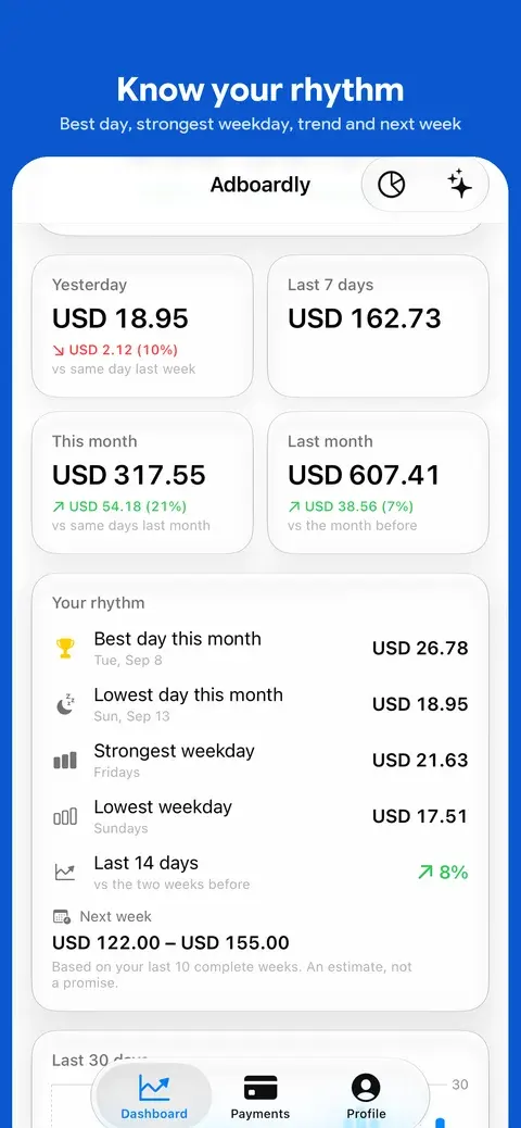 Your rhythm card: best and lowest day, strongest weekday, the 14-day trend and next week's range