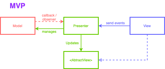 MVP Diagram